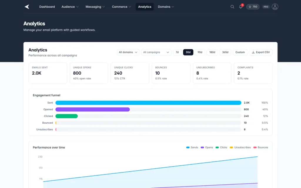 Mailnaptic analytics page with sent, opens, clicks, bounces and unsubscribes and an engagement funnel, using sample data