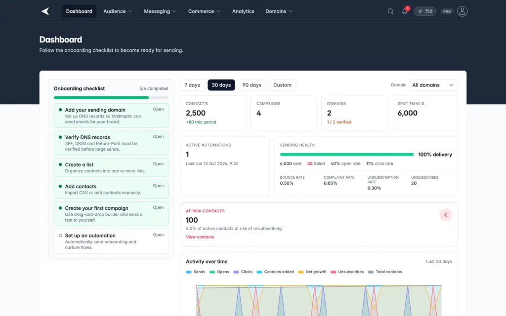Mailnaptic dashboard showing contact, campaign and domain totals, sending health and an onboarding checklist, using sample data